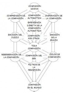 Árbol de la compasión (3)